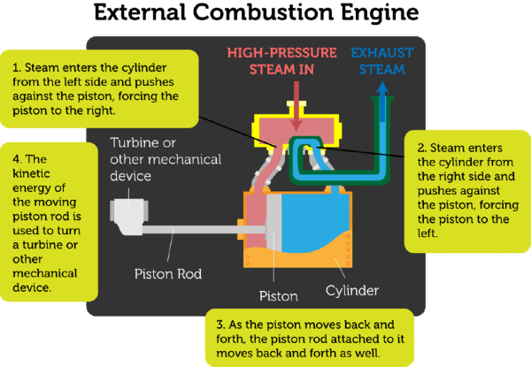 external combustion engines (lesson 0898) - TQA explorer combustion turbine diagram 