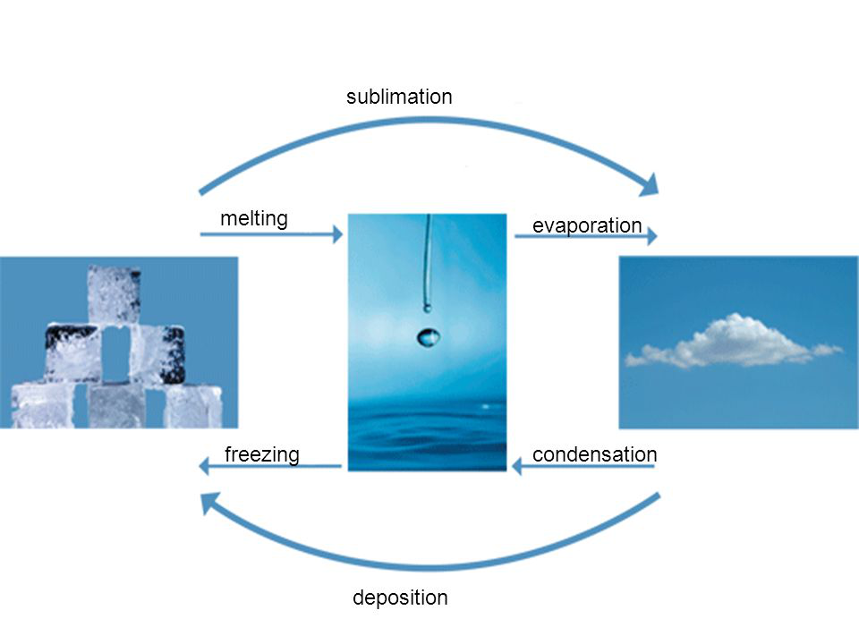 Sublimation Water Cycle