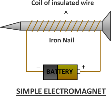 using electromagnetism (lesson 0764) tqa explorer Electromagnet Experiment description_image the diagram shows a simple