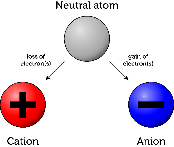 electric charge (lesson 0757) TQA explorer