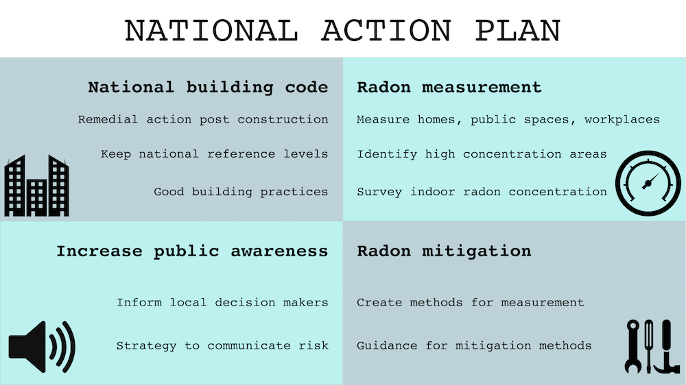 National action plan for the basic safety standards directive by the EU. National building code, radon measurement, public awareness, radon mitigation
