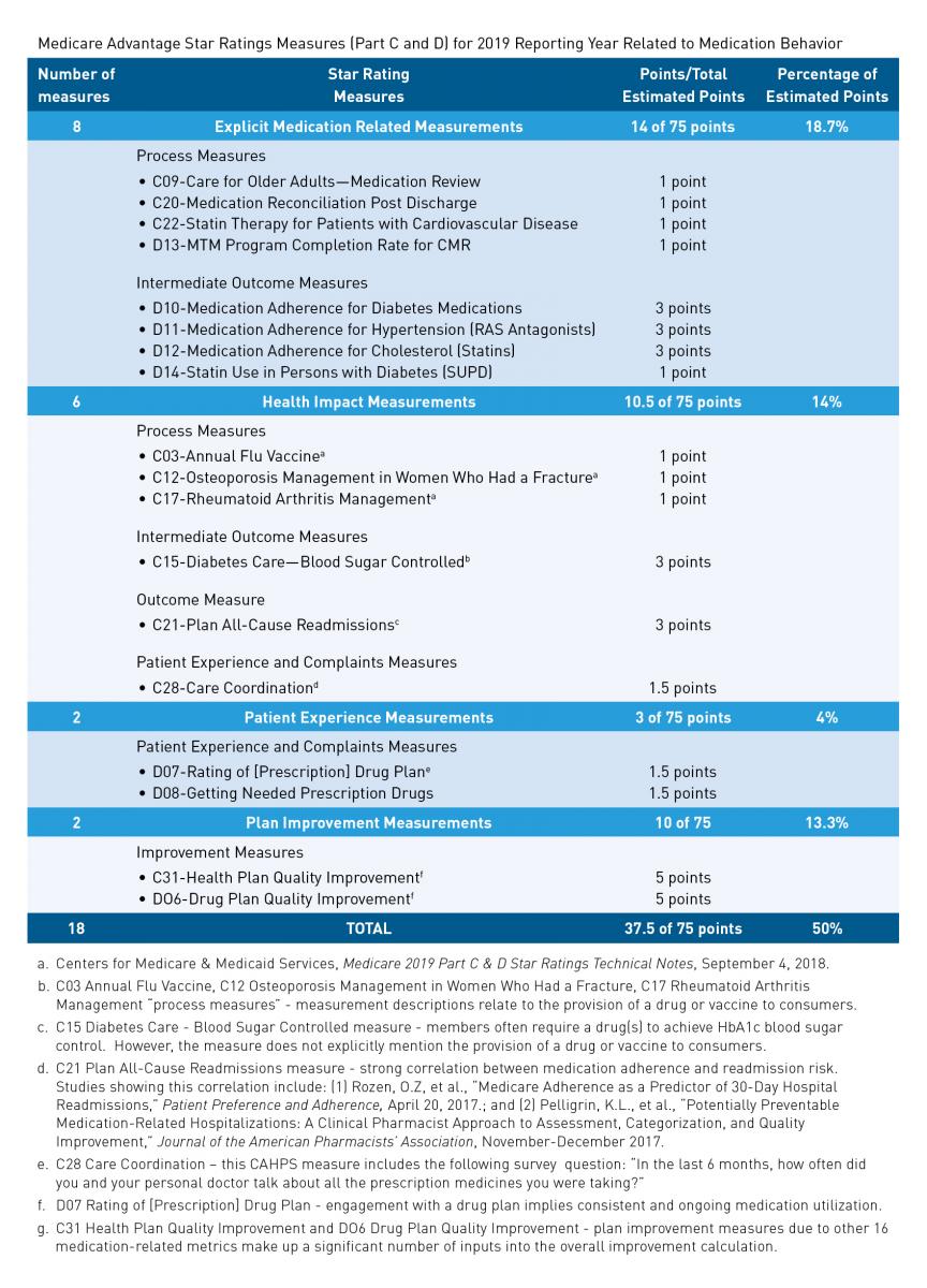 Medicare Part D Appeals Process Chart