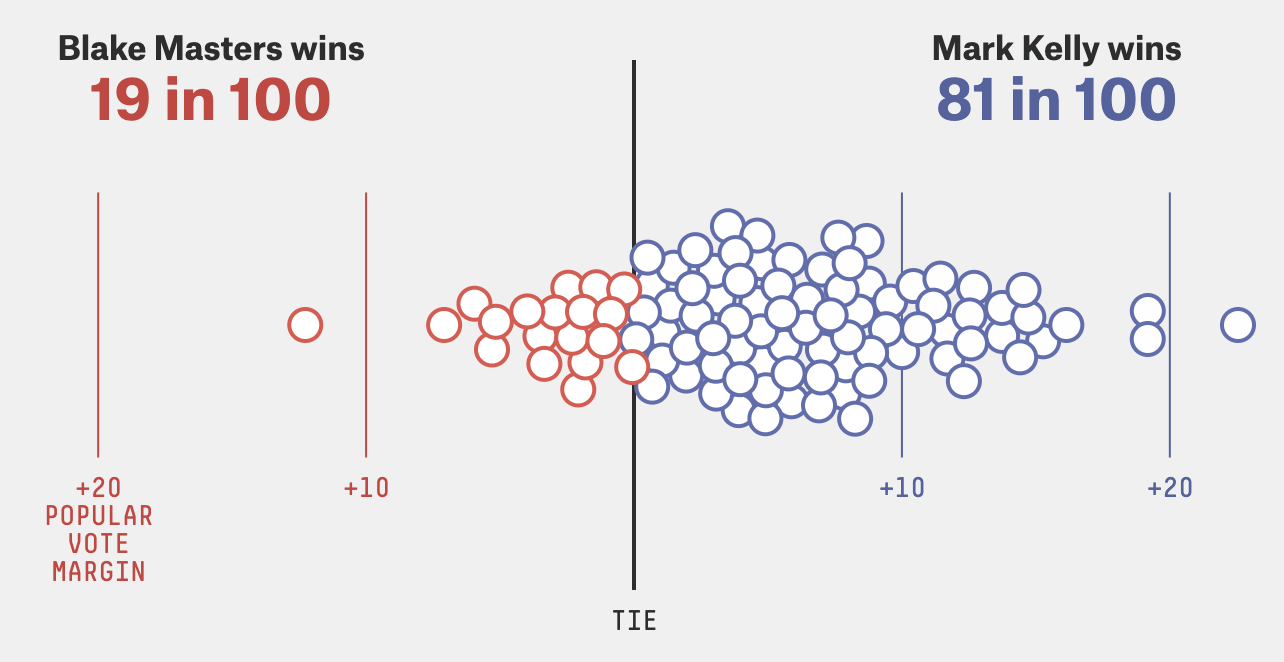 Nate Silver's 538 Prediction: Mark Kelly has a 81 in 100 chance oif winning vs Blake Masters 19 in 100 chance