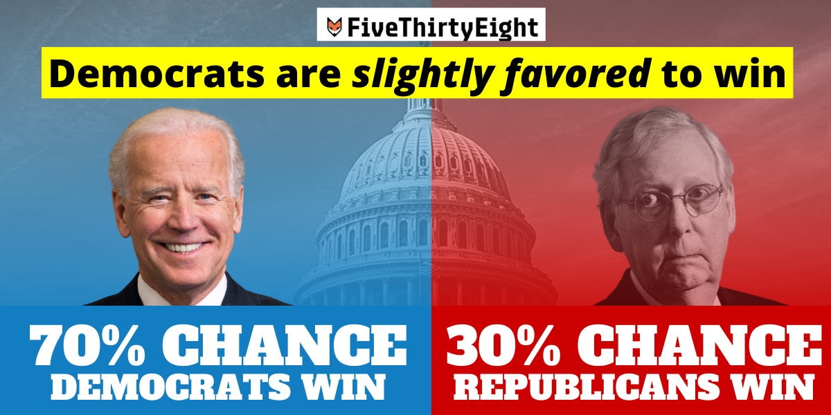 Nate Silver's 538 Election Forecast: Democrats slightly favored (70%) to win the Senate majority, Republicans 30%