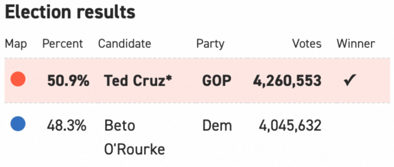 Ted Cruz and Rick Scott's Senate Election Results