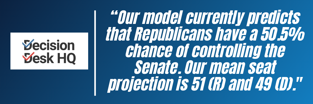 Election Desk HQ: Our model currently predicts that Republicans have a 50.5% chance of controlling the Senate. Our mean seat projection is 51 (R) and 49 (D).