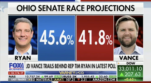 FOX NEWS POLL: Tim Ryan 45.6% vs. JD Vance 41.8%