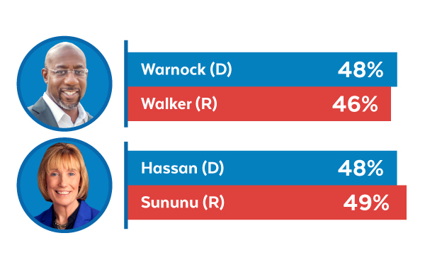 Warnock 48, Walker 46. Hassan 48, Sununu 49.