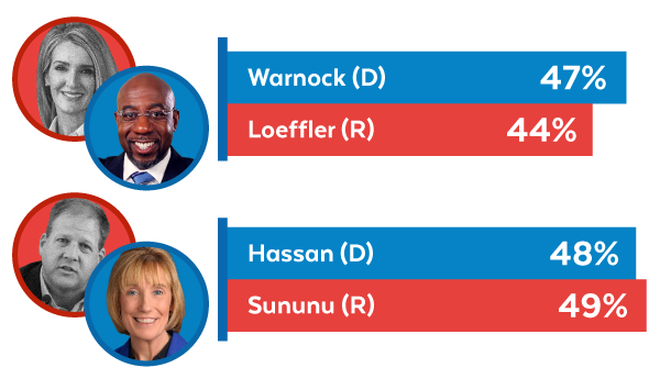 Warnock +2 in Georgia, Hassan -1 in New Hampshire