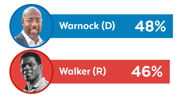Raphael Warnock 48% vs. Herschel Walker 46%