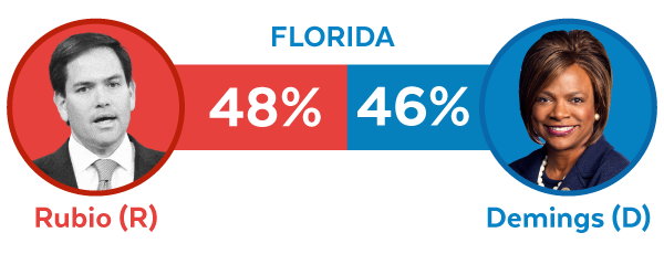 Marco Rubio 48% vs. Val Demings 46%