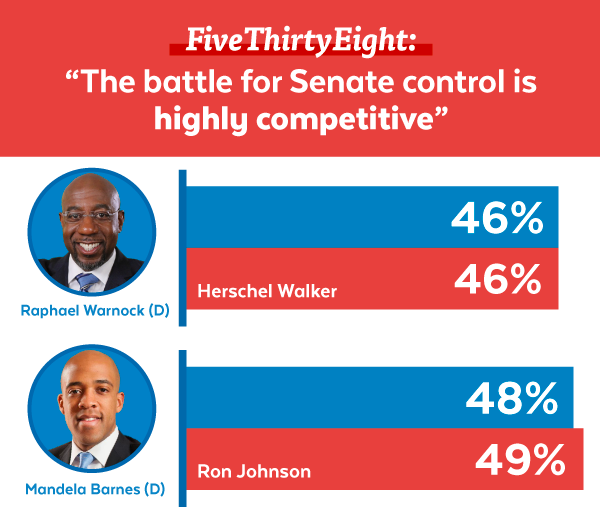 FiveThirtyEight: 'The battle for Senate control is highly competitive' | Barnes: 48-49, Warnock: 46-46