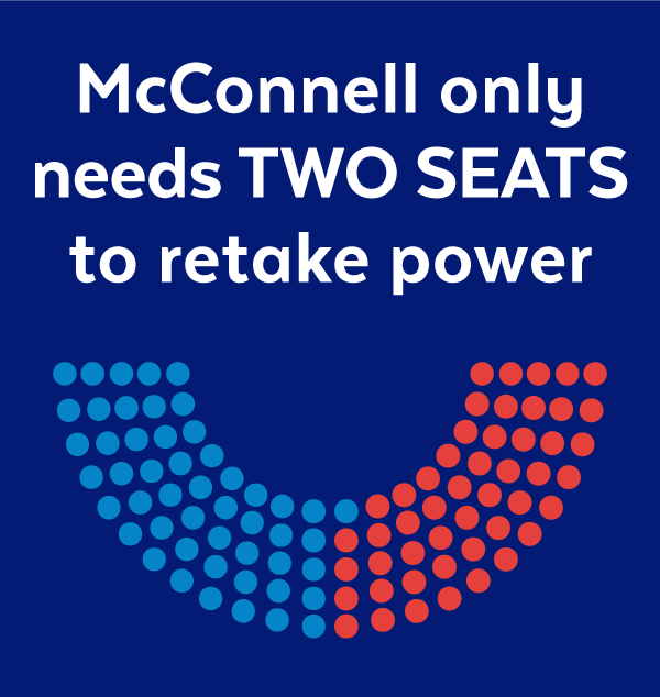 McConnell only needs TWO SEATS to retake power