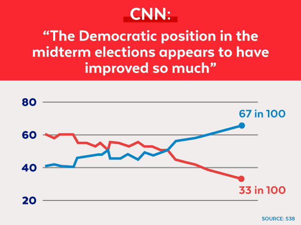 CNN: 'the Democratic position in the midterm elections appears to have improved so much'