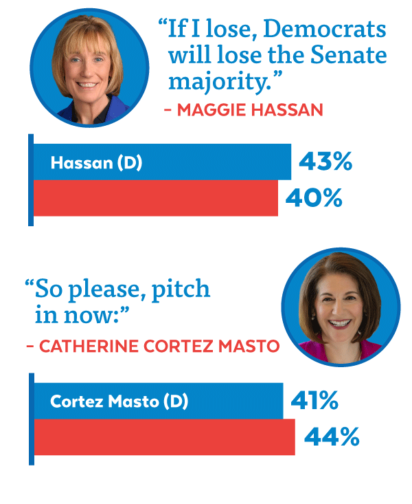 Hassan: 'If I lose, Democrats will lose the Senate majority.' Cortez Masto:'So please, pitch in now:'