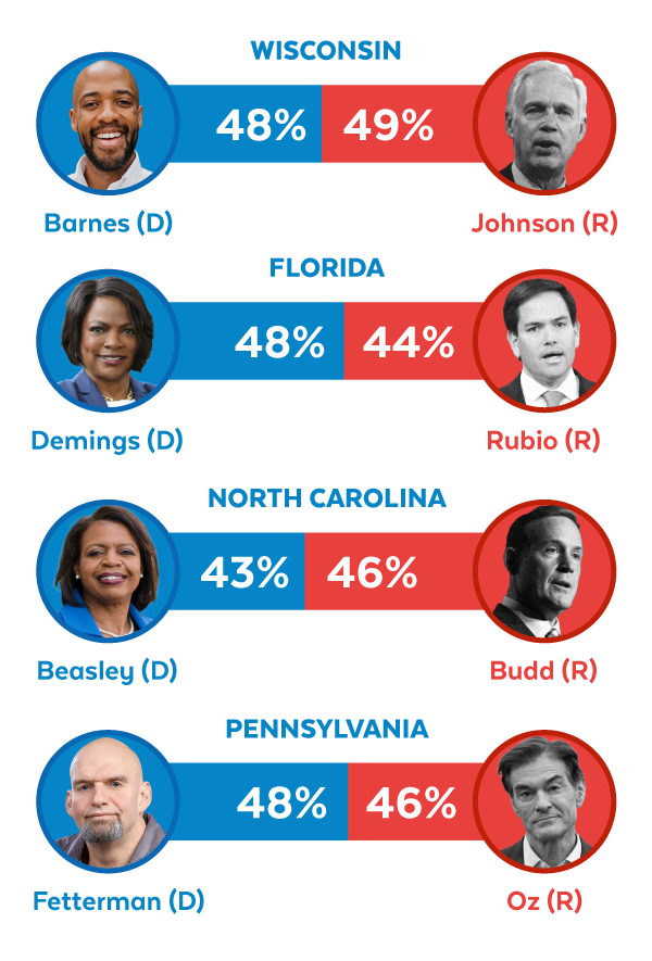 Barnes(D-WI): 48-49%, Demings(D-FL): 48-44%, Beasley(D-NC): 43-46%, Fetterman(D-PA): 48-46%