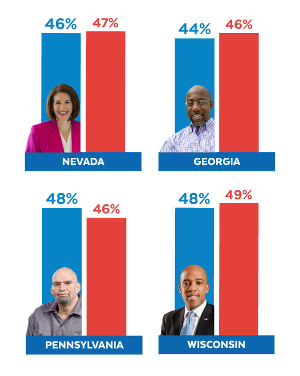 Cortez Masto(NV) 46-47, Warnock(GA) 44-46, Fetterman(PA) 48-46, Barnes(WI) 48-49