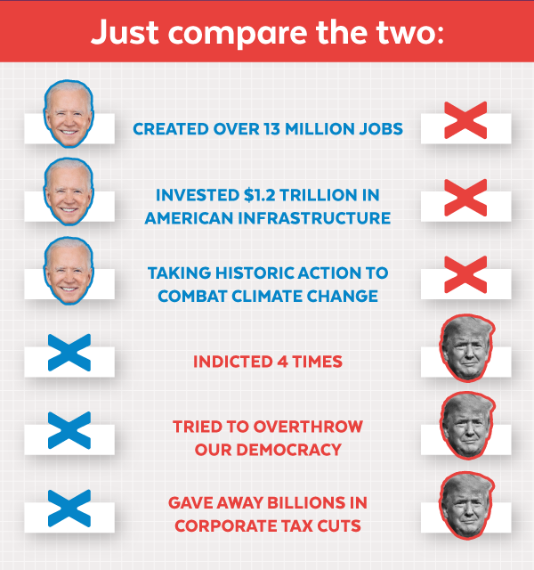 Just compare the two. Biden: created over 13 million jobs, invested $1.2 trillion in infrastructure, and is taking historic action to combat climate change. Trump: indicted 4 times, tried to overthrow our democracy, and gave away billions in corporate tax cuts.