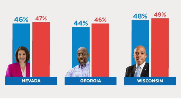Cortez Masto(NV) 46-47, Warnock(GA) 44-46, Barnes(WI) 48-49