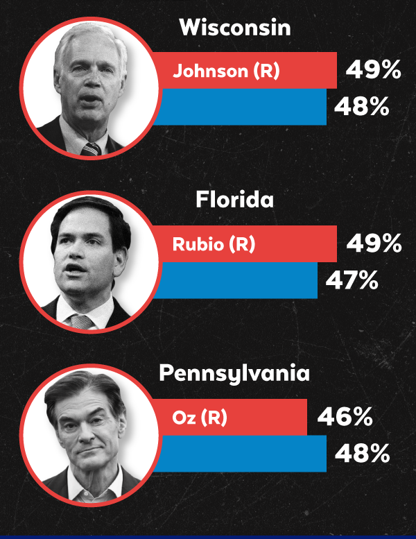Ron Johnson (R-WI) 49-48%; Marco Rubio (R-FL) 49-47%; Mehmet Oz (R-PA) 46-48%