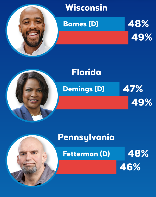 Mandela Barnes(D-WI) 48-49%; Val Demings(D-FL) 47-49%; John Fetterman(D-PA) 48-46%