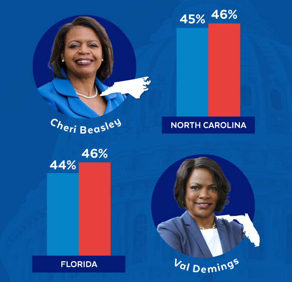 Cheri Beasley (NC): 45-46 | Val Demings (FL): 44-46