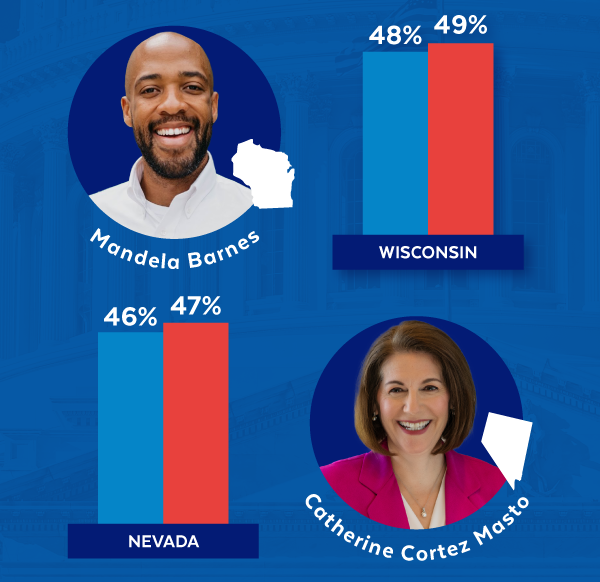 Mandela Barnes (WI): 48-49 | Catherine Cortez Masto (NV): 46-47