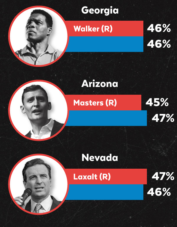 Herschel Walker(R-GA) 46-46%; Blake Masters(R-AZ) 45-47%; Adam Laxalt(R-NV) 47-46%