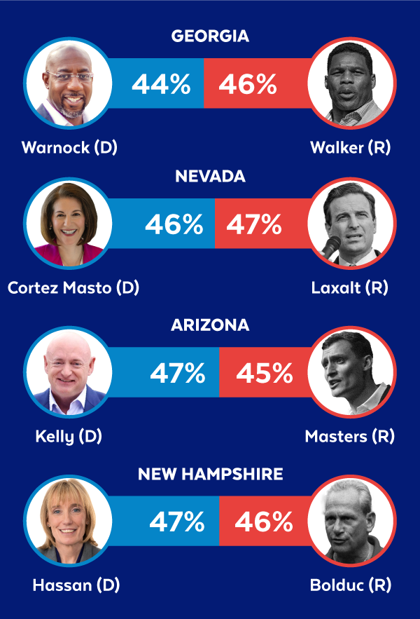 Warnock(D-GA) 44-46%, Cortez Masto(D-NV) 46-47%, Kelly(D-AZ) 47-45%, Hassan(D-NH) 47-46%