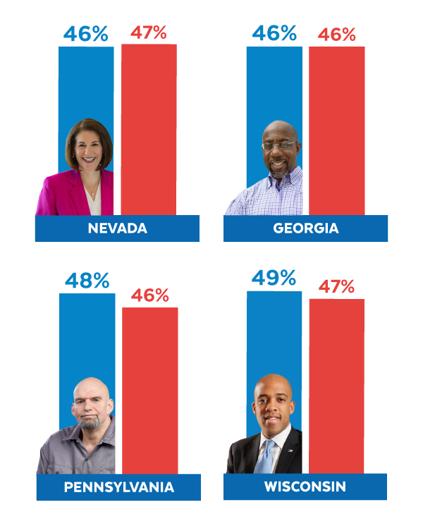 Cortez Masto(NV) 46-47, Warnock(GA) 46-46, Fetterman(PA) 48-46, Barnes(WI) 49-47