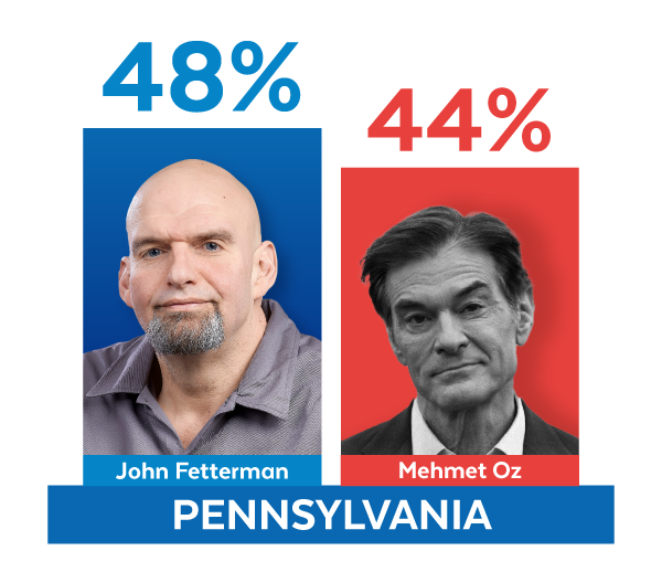 Fetterman(D-PA): 48%; Oz(R): 44%