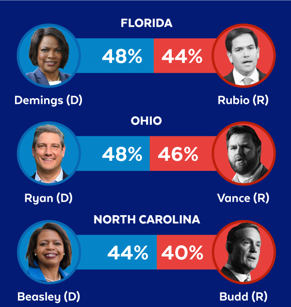 Demings 48-44, Ryan 48-46, Beasley 44-40