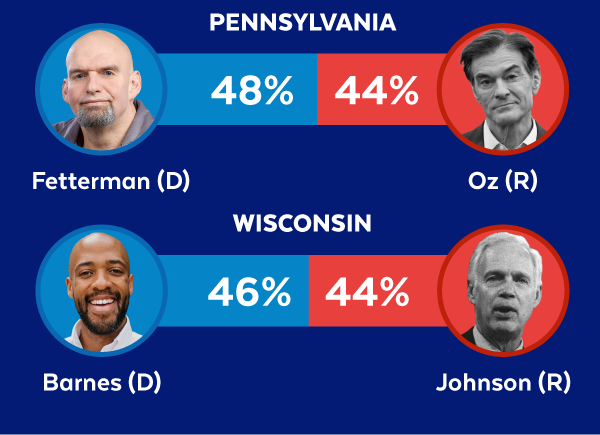 Fetterman 48-44, Barnes 46-44