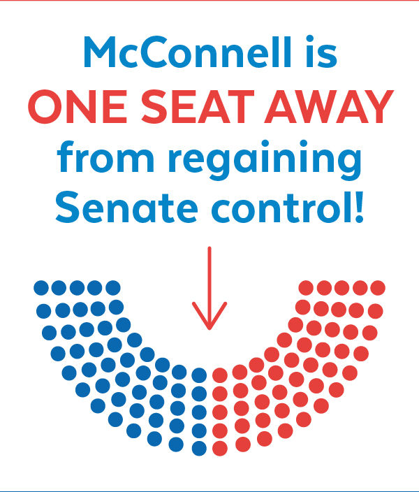 McConnell is ONE SEAT AWAY from regaining Senate control!