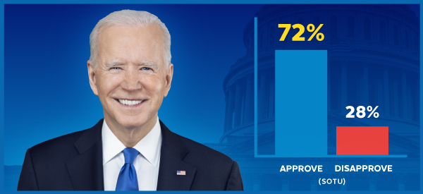 72% of viewers approved of President Biden's State of the Union