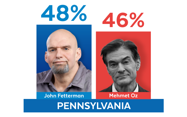 Fetterman: 48%, Oz: 46%