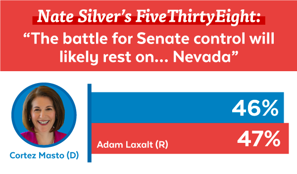 Cortez Masto 46%, Adam Laxalt 47%