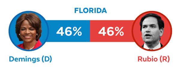 Demings 46% Rubio 46%