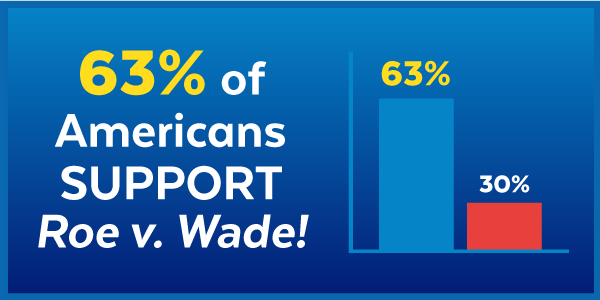 63% of Americans SUPPORT Roe v. Wade!