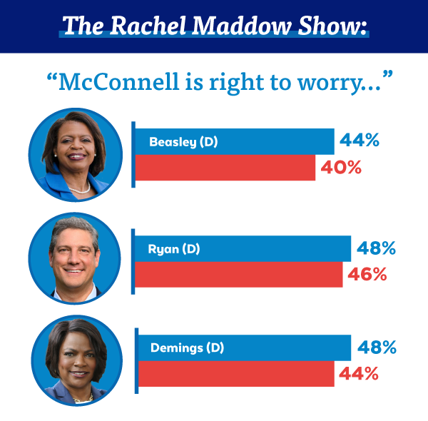 Cheri Beasley leads 44% to 40%; Tim Ryan leads 48% to 46%; Val Demings leads 48% to 44%
