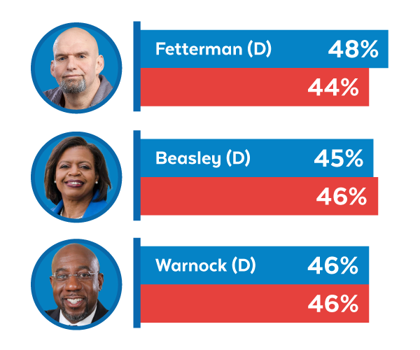 Fetterman 48-44, Beasley 45-46, Warnock 46-46