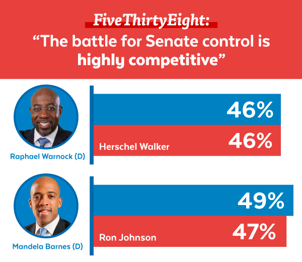 FiveThirtyEight: 'The battle for Senate control is highly competitive' | Barnes: 49-47, Warnock: 46-46