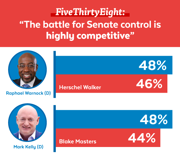 FiveThirtyEight: 'The battle for Senate control is highly competitive' | Warnock: 48 v. 46, Kelly: 48 v. 44