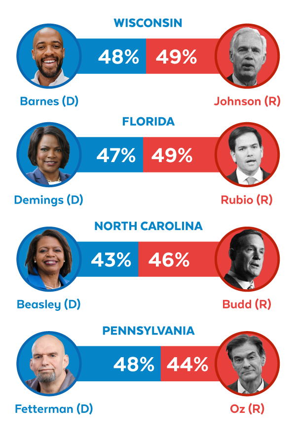 Barnes(D-WI): 48-49%, Demings(D-FL): 47-49%, Beasley(D-NC): 43-46%, Fetterman(D-PA): 48-44%