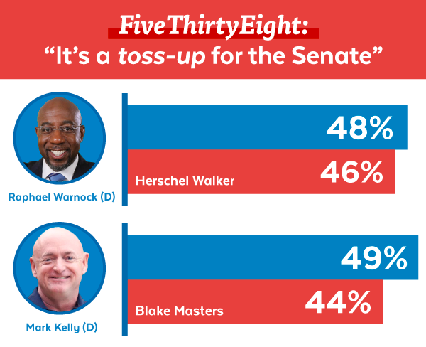 FiveThirtyEight: 'It's a tossup for the Senate'