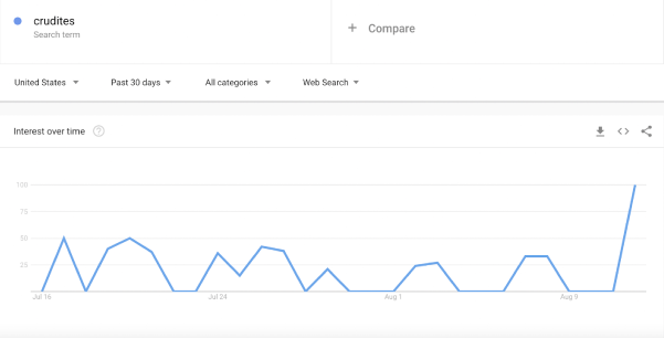 graph showing a dramatic uptick in searches for 'crudité'