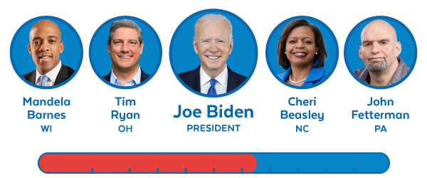 Mandela Barnes, Tim Ryan, Joe Biden, Cheri Beasley, and John Fetterman