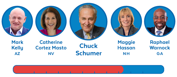 Senators Mark Kelly(AZ), Catherine Cortez Masto(NV), Chuck Schumer, Maggie Hassan(NH), and Raphael Warnock(GA).