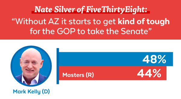 FiveThirtyEight: 'Without AZ it starts to get kind of tough for the GOP to take the Senate' | Kelly 48-44