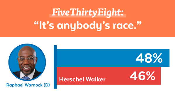 FiveThirtyEight: '[Republicans'] best chance is currently in Georgia.' | Warnock: 48, Walker: 46